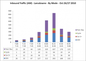 Lansdowne Inbound Traffic