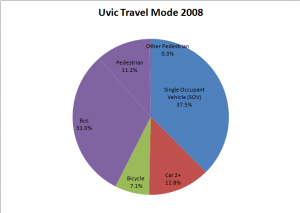 UVic Modeshare 2008